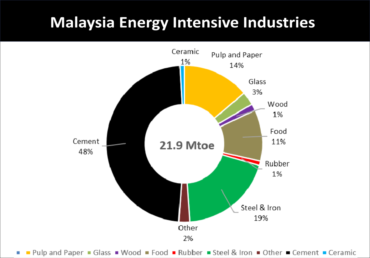 Malaysia Energy Intensive Industries